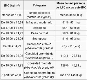 Índice de masa corporal fórmula, tabla Índice de masa corporal fórmula, tabla